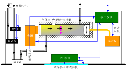 多種氣體的同時測量