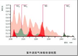 紫外光譜氣體分析儀