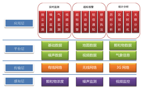 揚塵監測系統